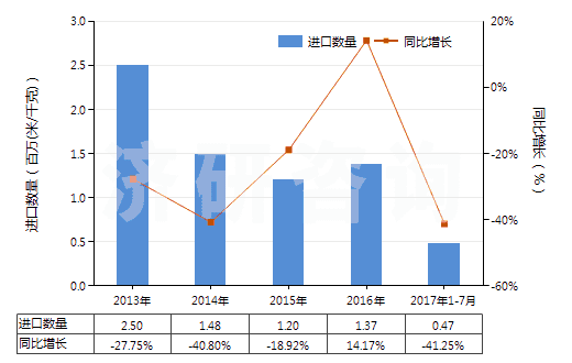 2013-2017年7月中國聚酯短纖＜85%棉混色織平紋布（平米重≤170g）(HS55133100)進(jìn)口量及增速統(tǒng)計